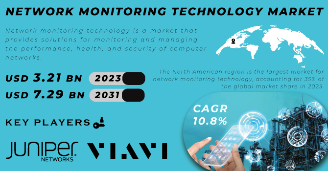 Network Monitoring Technology market Revenue Analysis