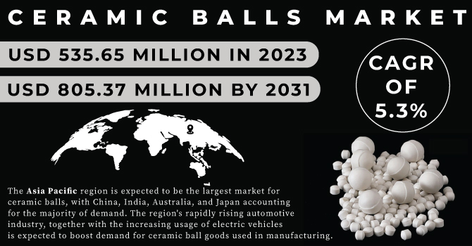 Ceramic Balls Market Revenue Analysis