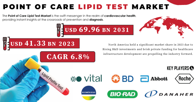 Point of Care Lipid Test Market Revenue Analysis