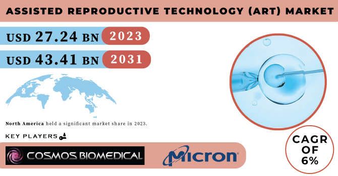 Assisted Reproductive Technology (ART) Market Revenue Analysis