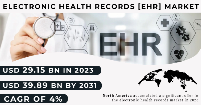 Electronic Health Records [EHR] Market Revenue Analysis