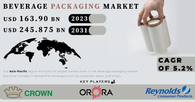 Beverage Packaging Market Revenue Analysis