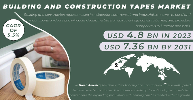 Building and Construction Tapes Market Revenue Analysis