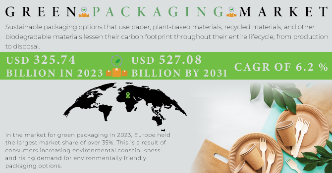 Green Packaging Market Revenue Analysis