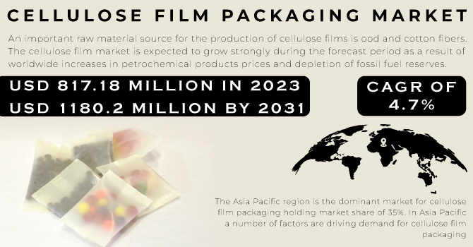 Cellulose Film Packaging Market  Revenue Analysis