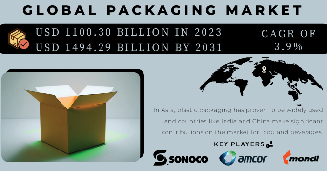 Global Packaging Market Revenue Analysis