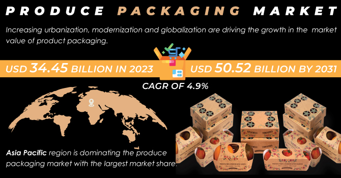 Produce Packaging Market Revenue Analysis