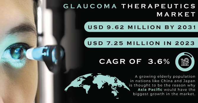 Glaucoma Therapeutics Market, Revenue Analysis