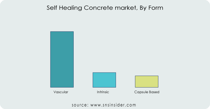 Self-Healing-Concrete-market-By-Form
