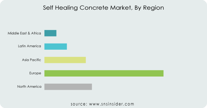 Self-Healing-Concrete-Market-By-Region