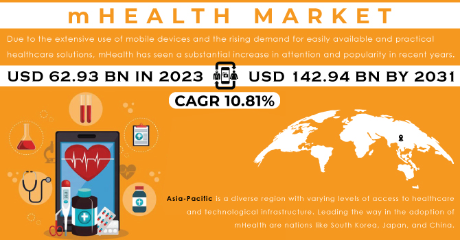 mHealth Market Revenue Analysis