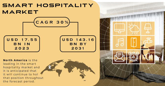 Smart Hospitality Market Revenue Analysis