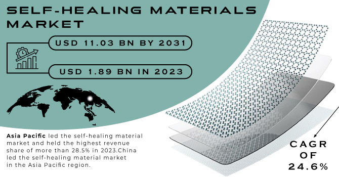 Self-Healing-Materials-Market Revenue Analysis