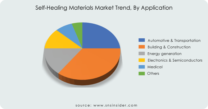 Self-Healing-Materials-Market-Trend-By-Application