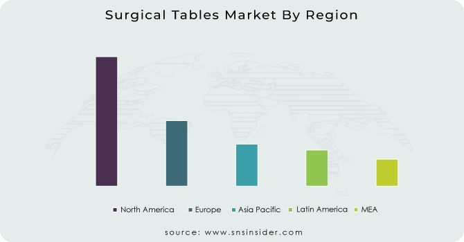 Surgical-Tables-Market-By-Region