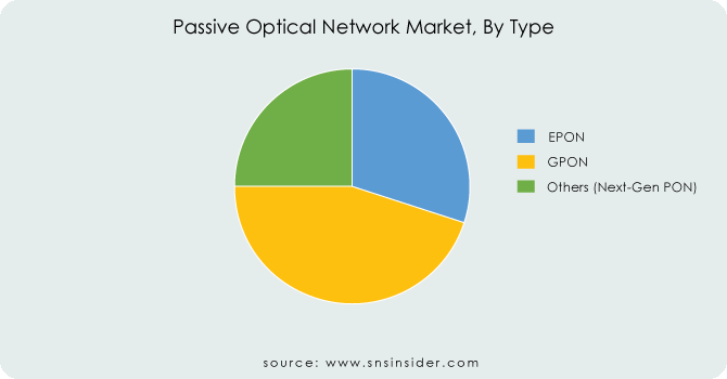 Passive-Optical-Network-Market-By-Type