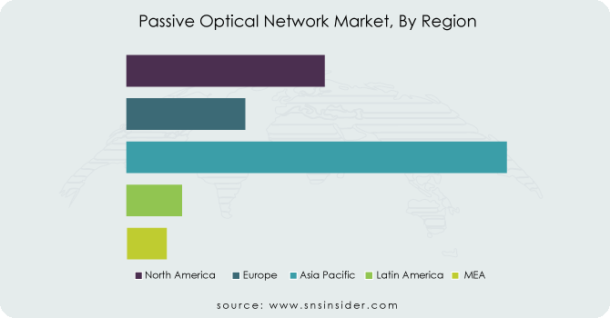 Passive-Optical-Network-Market-By-Region