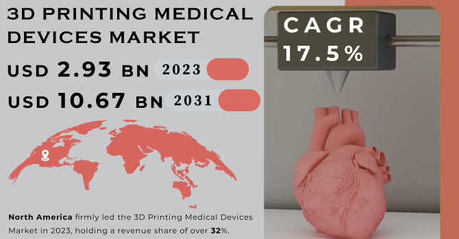 3D Printing Medical Devices Market Revenue Analysis