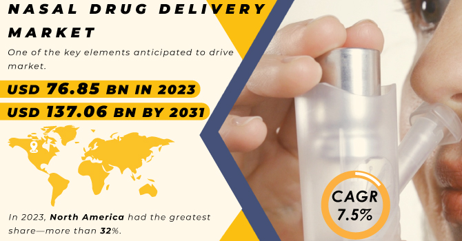 Nasal Drug Delivery Market Revenue Analysis