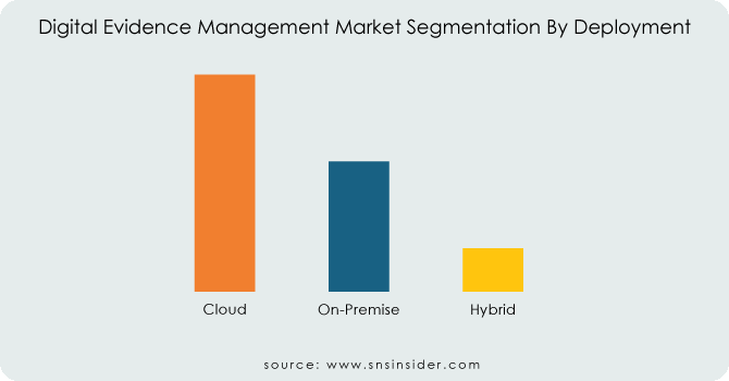 Digital-Evidence-Management Market-Segmentation-By-Deployment