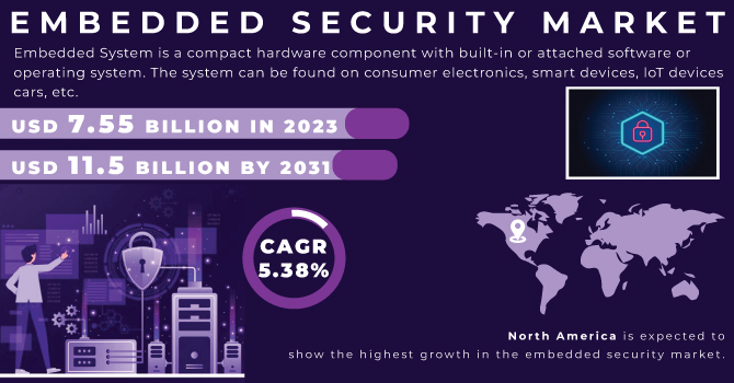 Embedded Security Market Revenue Analysis