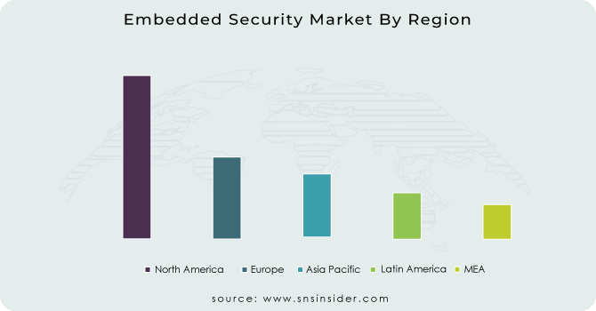 Embedded Security Market By Region