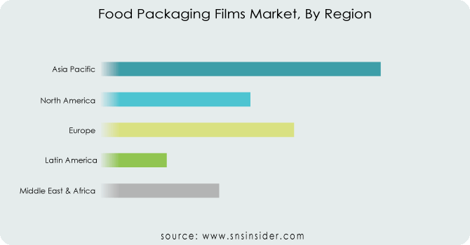 Food Packaging Films Market, By Region
