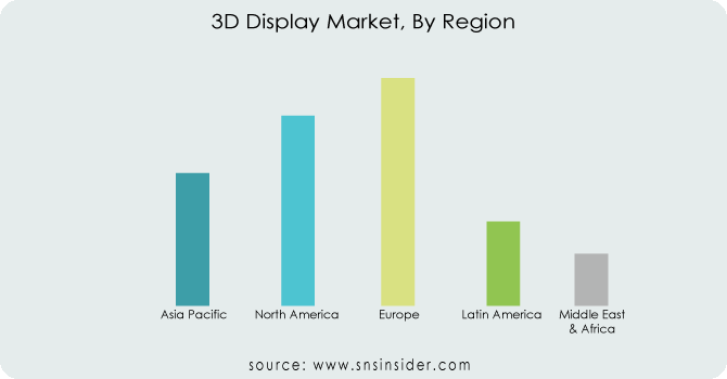3D-Display-Market-By-Region