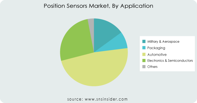 Position-Sensors-Market-By-Application