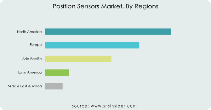 Position-Sensors-Market-By-Regions