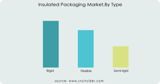 Insulated Packaging Market,By Type