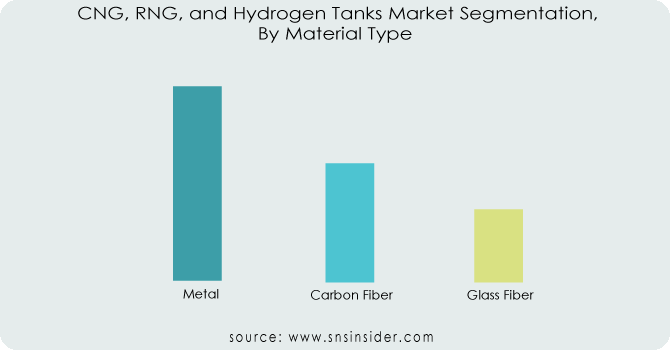 CNG-RNG-and-Hydrogen-Tanks-Market-Segmentation-By-Material-Type