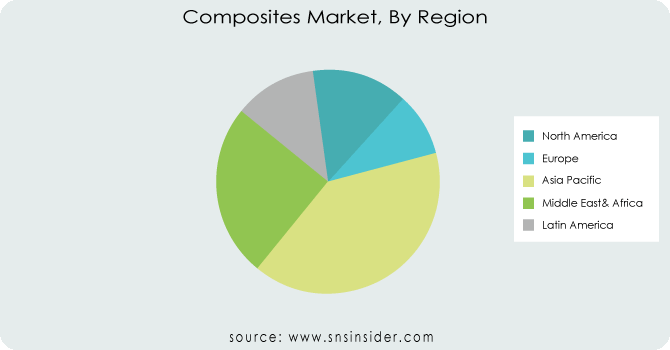 Composites-Market-By-Region