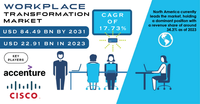 Workplace Transformation Market