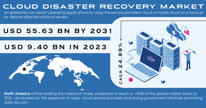 Cloud Disaster Recovery Market