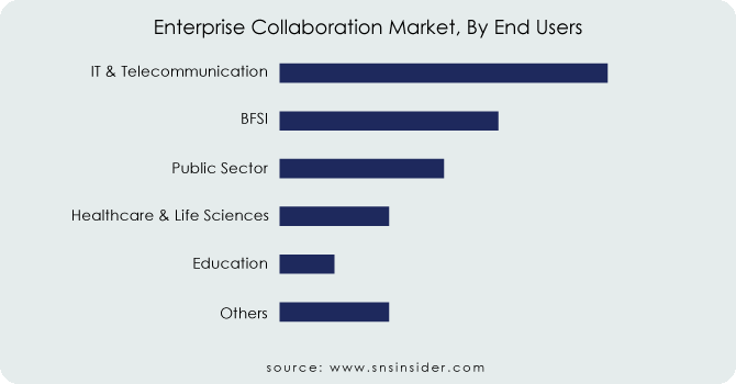 Enterprise-Collaboration-Market-By-End-Users