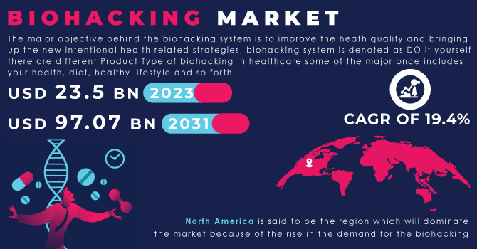 Biohacking Market Revenue Analysis