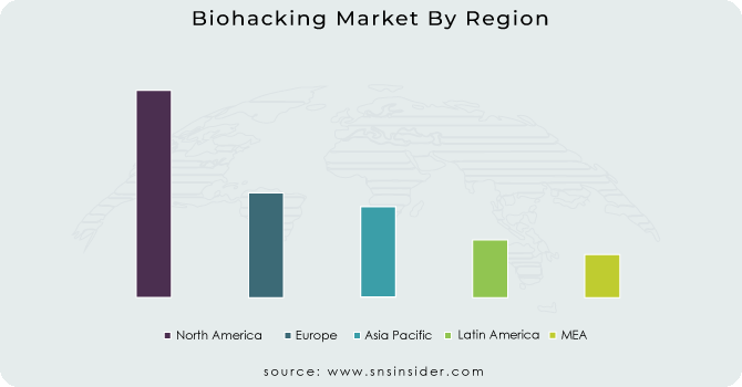 Biohacking Market By Region