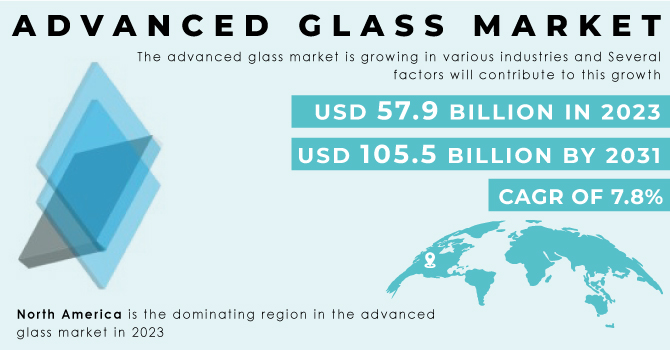 Advanced Glass Market Revenue Analysis