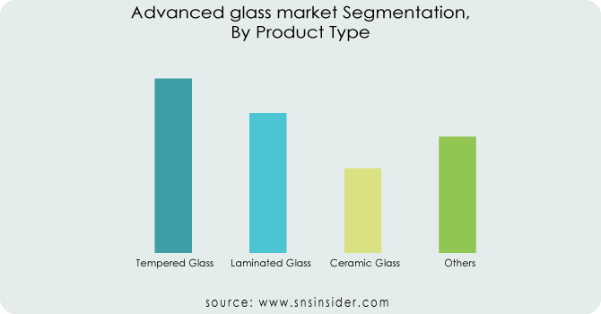 Advanced-glass-market-Segmentation-By-Product-Type