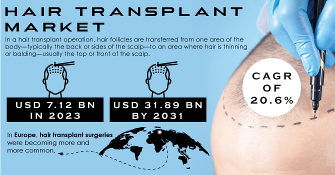 Hair-Transplant-Market Revenue Analysis