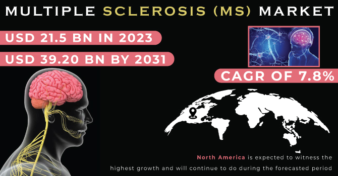 Multiple Sclerosis (MS) Market Revenue Analysis