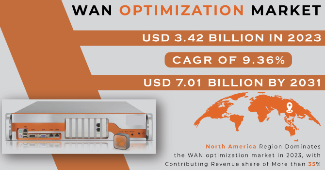 WAN optimization Market Revenue Analysis