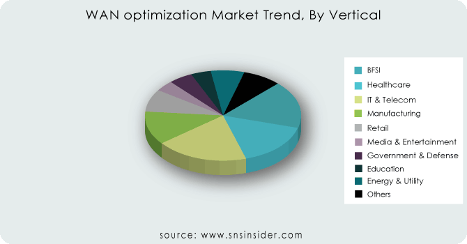 WAN-optimization-Market-Trend-By-Vertical