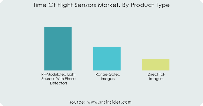 Time-Of-Flight-Sensors-Market-By-Product-Type