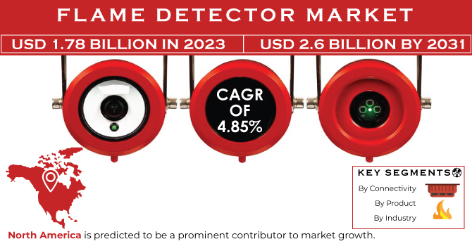 Flame Detector Market Revenue Analysis