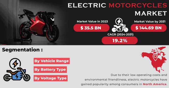 Electric Motorcycles Market Revenue Anaslysis