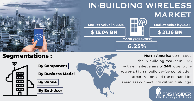 In-Building Wireless Market Revenue Analysis