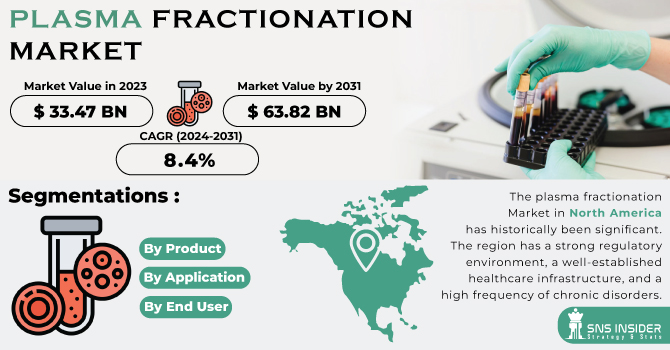 Plasma Fractionation Market Size & Growth Outlook 2023-2031
