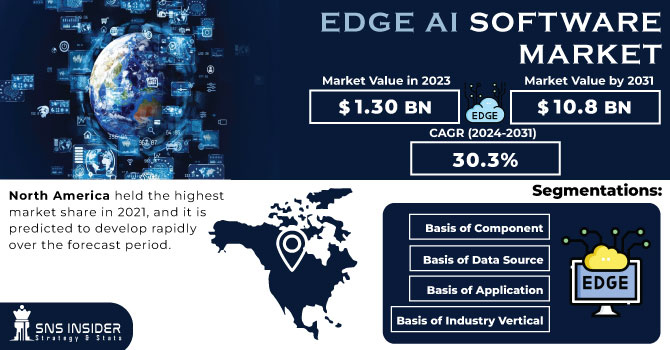 Edge AI Software Market Size, Share and Growth Analysis 2031